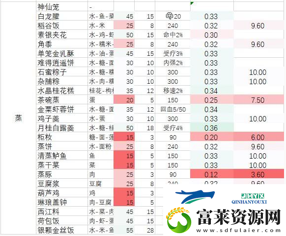 剑3指尖江湖难得逍遥饼烹饪秘籍