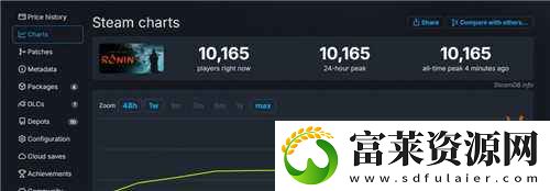 Steam褒贬不一！浪人崛起首发在线超万人