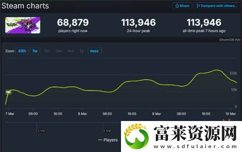 网易战术FPS界外狂潮在线峰值破11万!多半好评