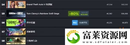 网易界外狂潮进Steam热玩前20名