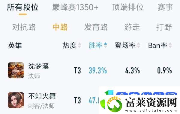 沈梦溪改版首日胜率不到40%