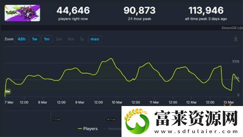 网易界外狂潮进Steam热玩前20名