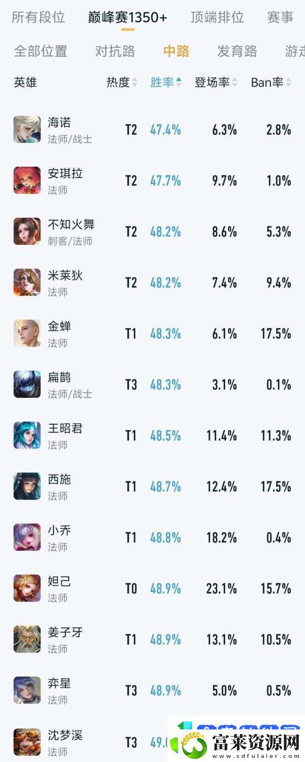 沈梦溪改版首日胜率不到40%