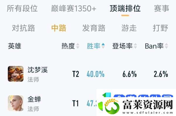 沈梦溪改版首日胜率不到40%