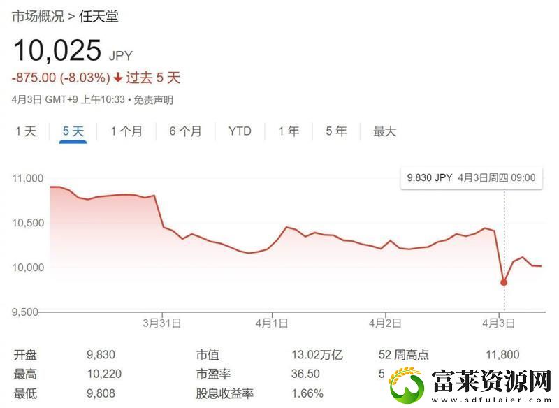 任天堂股价下跌3%