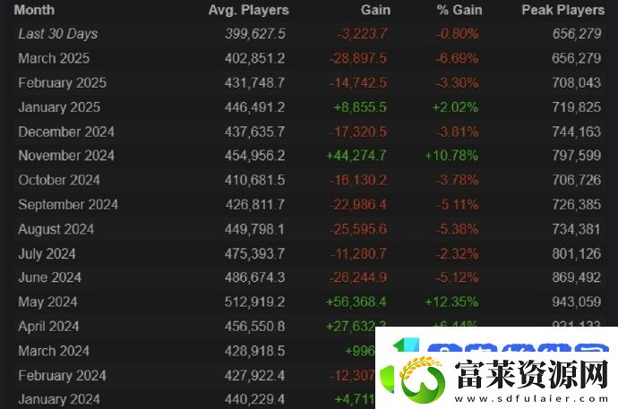 刀塔在2025年峰值在线人数持续走低